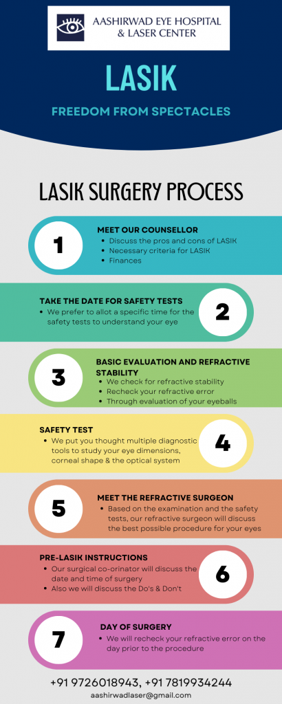 LASIK Surgery Process